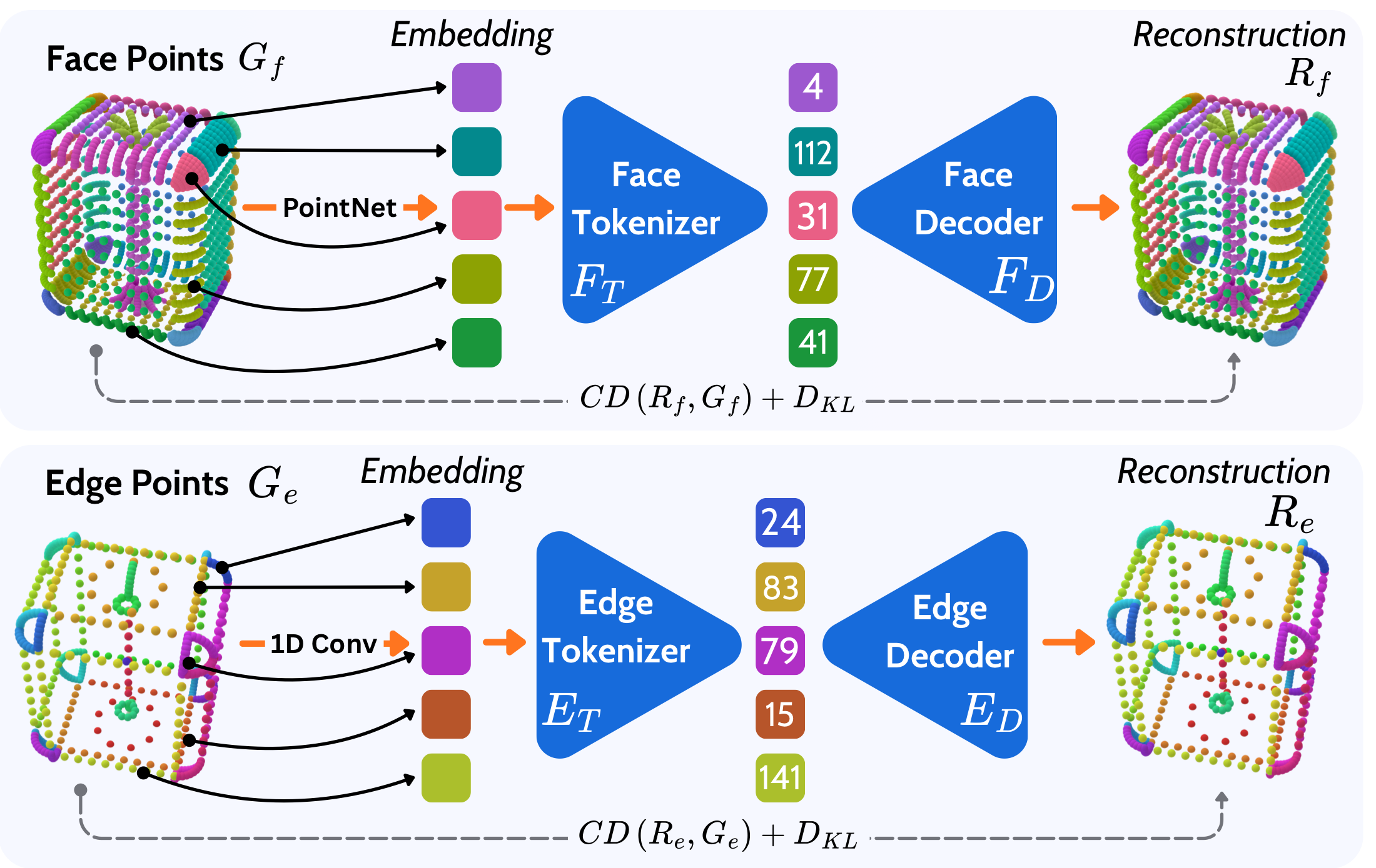 Hybrid dual-dVAE tokenization for face and edge primitives