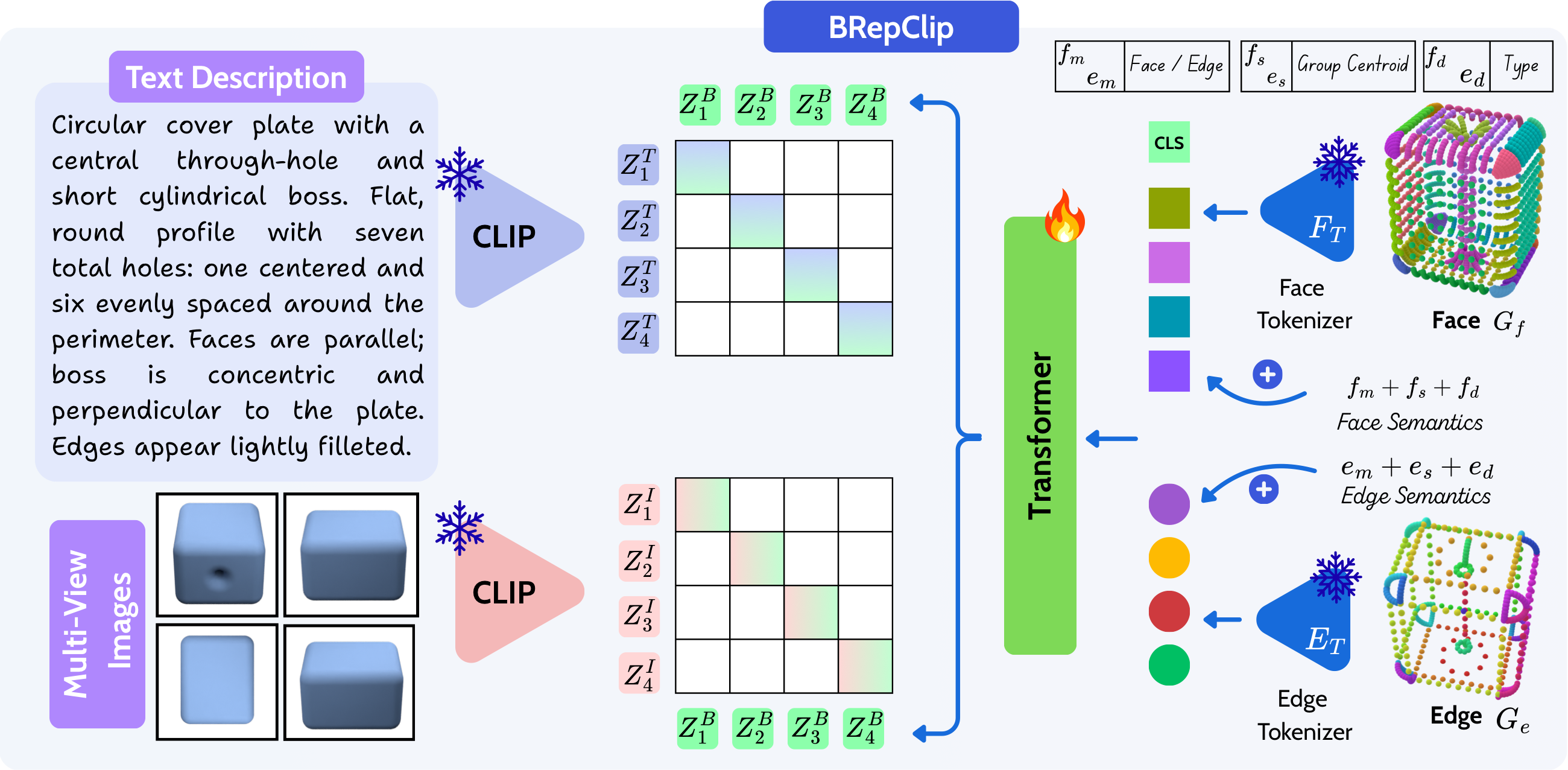 BRepCLIP architecture aligning BRep, text, and image embeddings