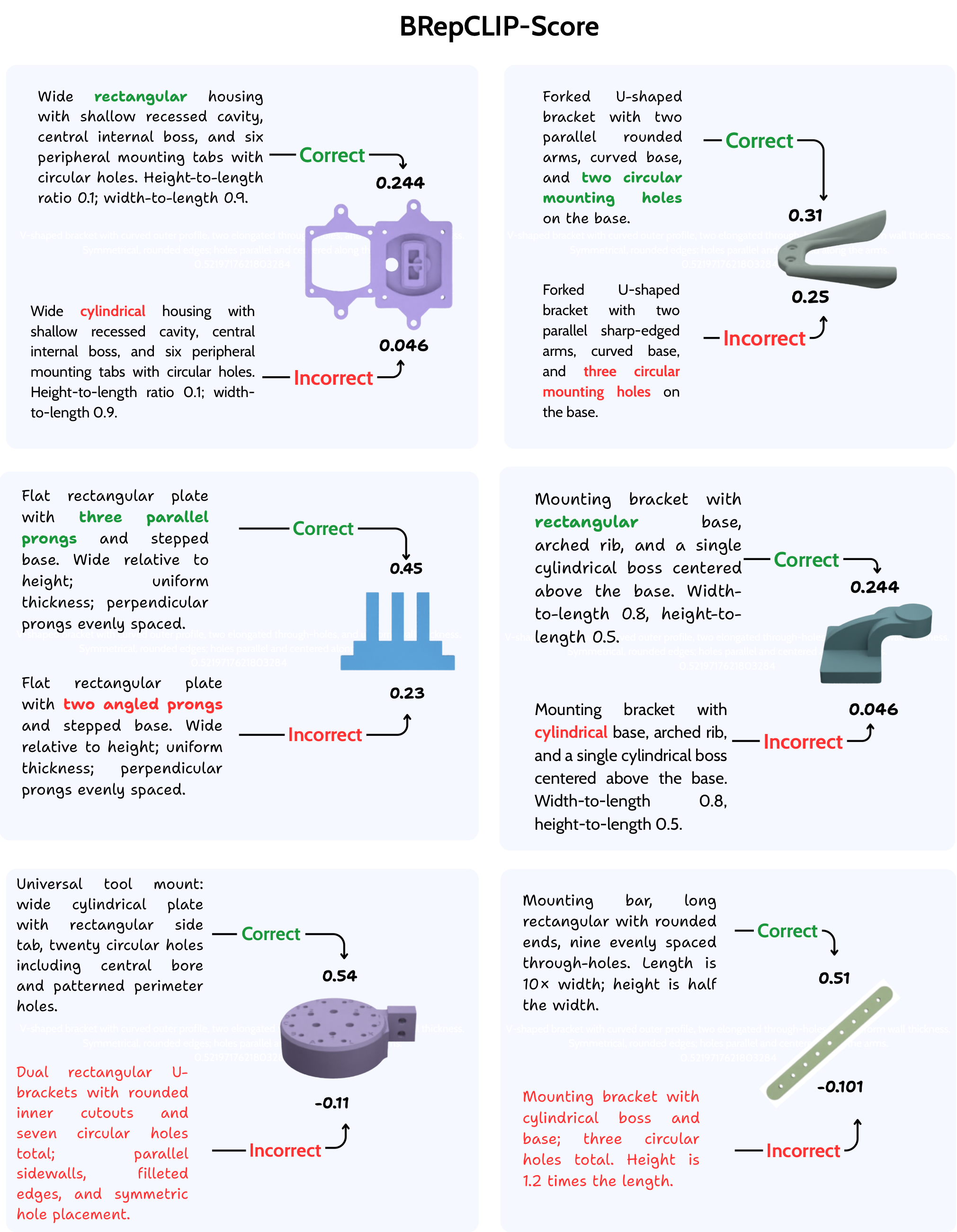 Figure 12 qualitative BRepCLIP-Score examples from the BRepCLIP arXiv paper