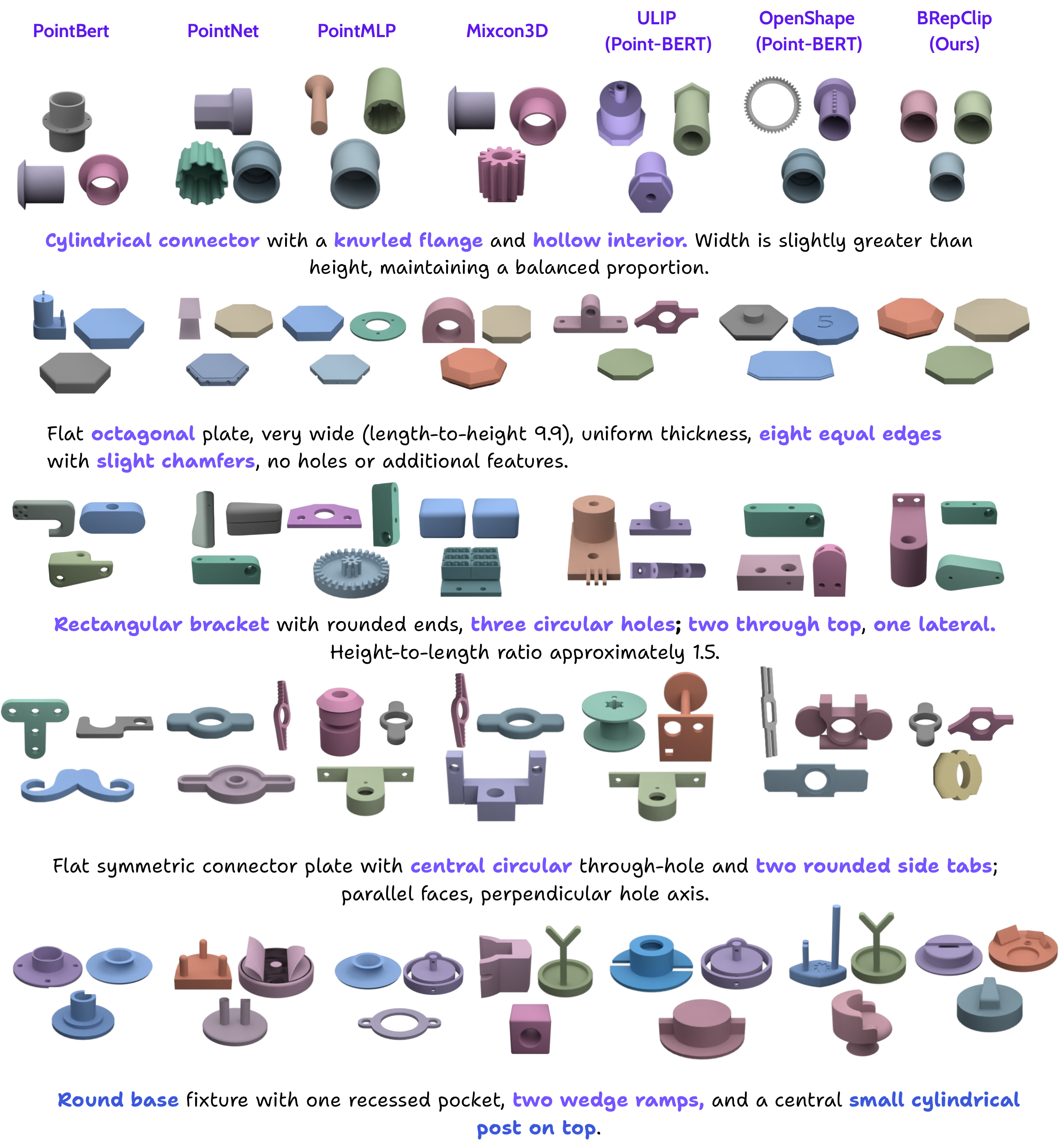 Figure 11 qualitative text-to-CAD retrieval examples from the BRepCLIP arXiv paper